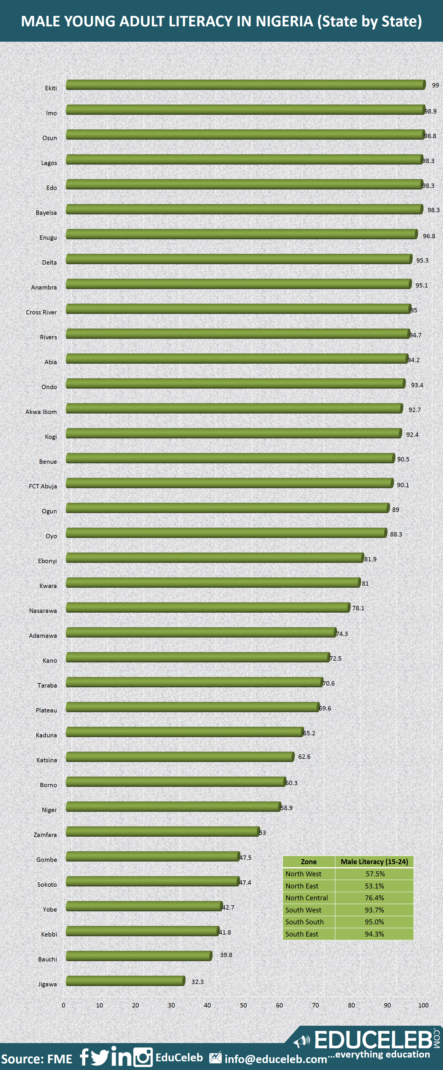 Young Adult Literacy Rate In Nigeria (State By State) | EduCeleb