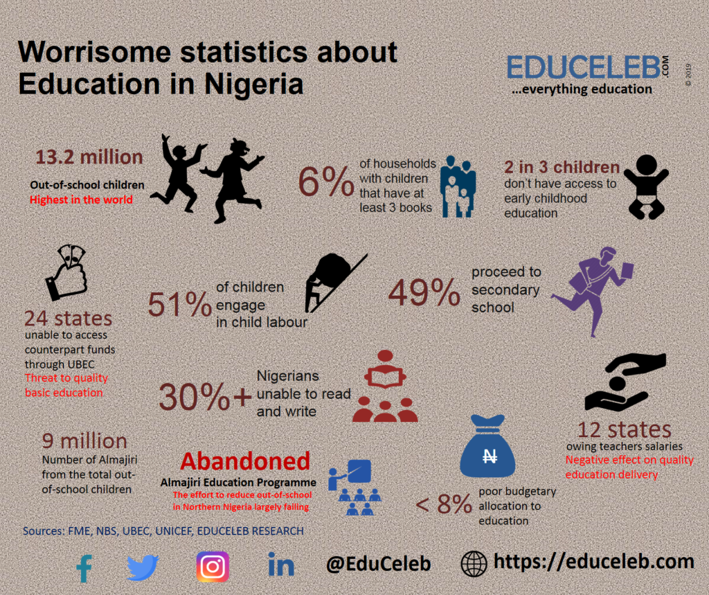 worrisome-statistics-about-education-in-nigeria-educeleb